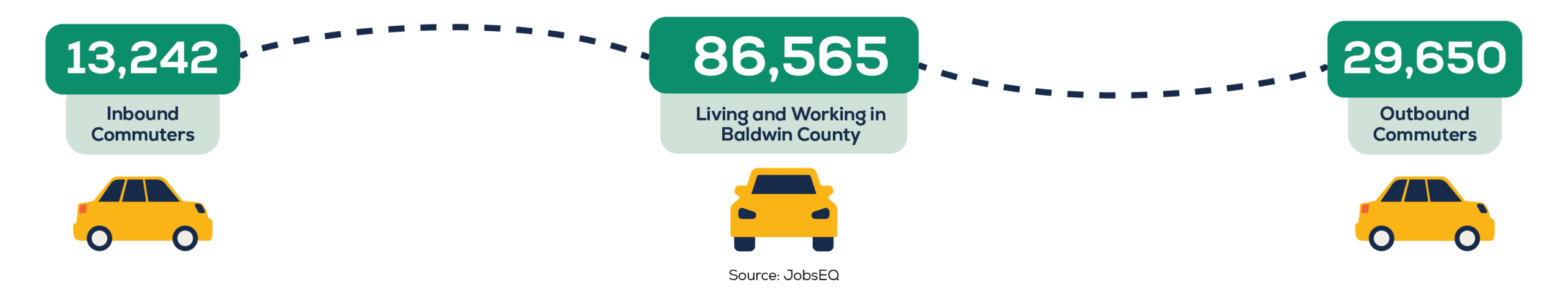 Infographic highlighting Baldwin County workforce data: 13,242 inbound commuters (left), 86,565 living and working in Baldwin County (center), and 29,650 outbound commuters (right). Cars and dotted lines illustrate movement.