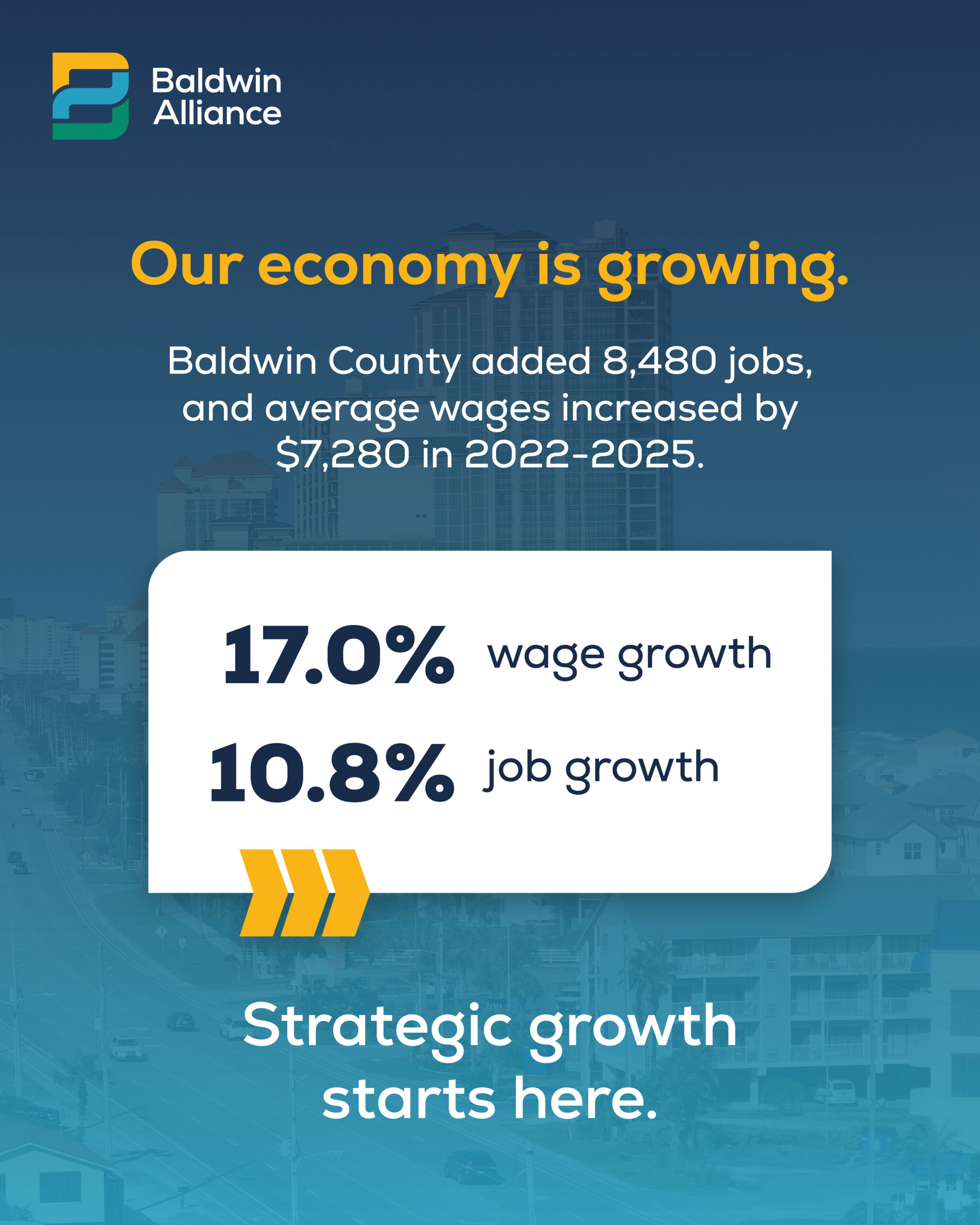 Infographic showing Baldwin County’s economic growth: 8,480 new jobs, $7,280 wage increase (2022–2025), 17.0% wage growth, 10.8% job growth. Text: Strategic growth starts here, powered by the Baldwin County Community Economic Development Foundation. Baldwin Alliance logo at top left.